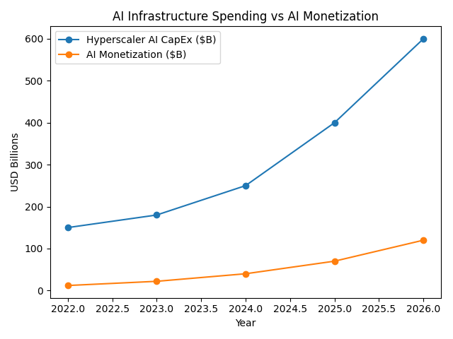 AI CapEx vs Monetization Chart