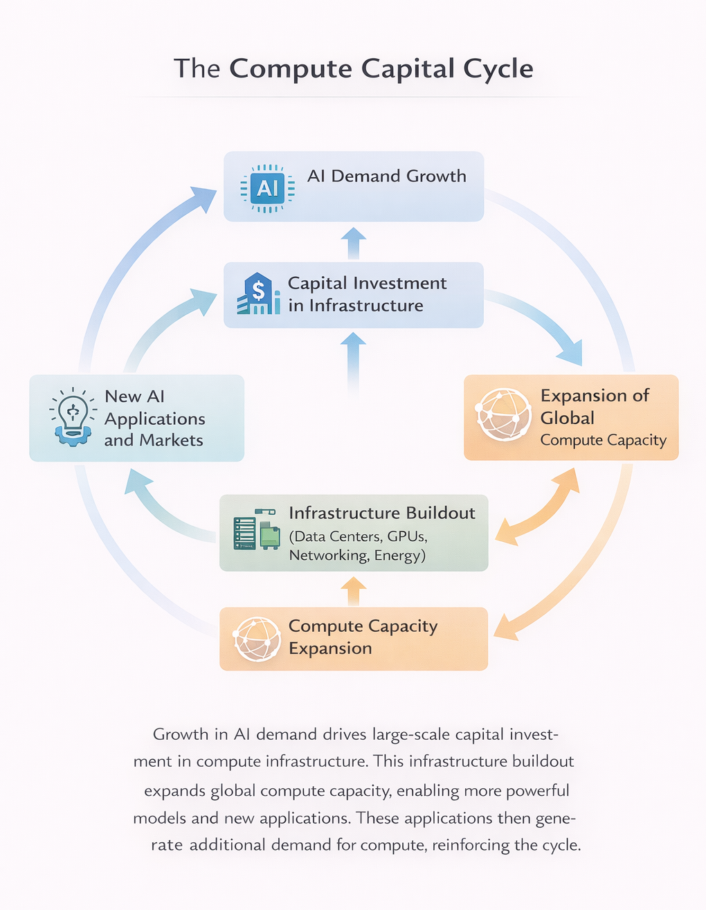 Compute Capital Cycle